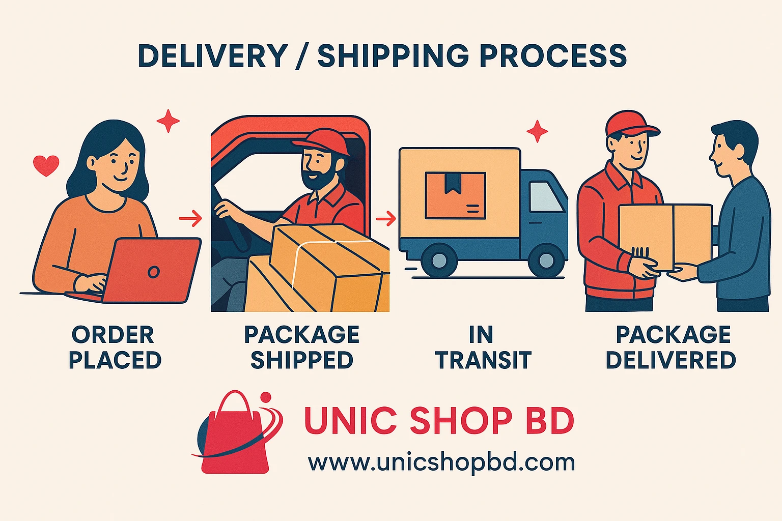 DELIVERY/SHIPPING PROCESS